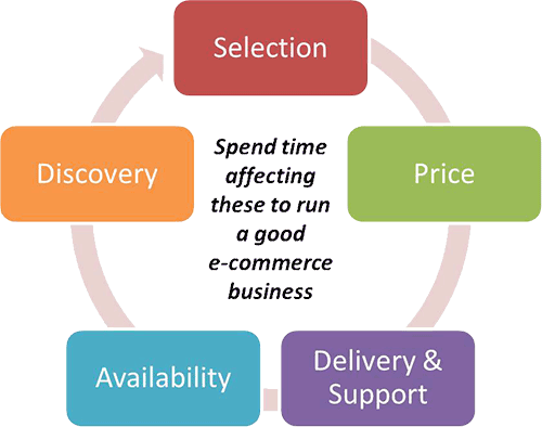 E-commerce Wheel of Fortune