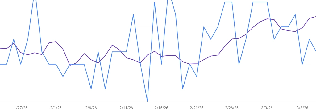 HQ Lights — organic search growth in Google Search Console, clicks and impressions January–March 2026, no paid advertising